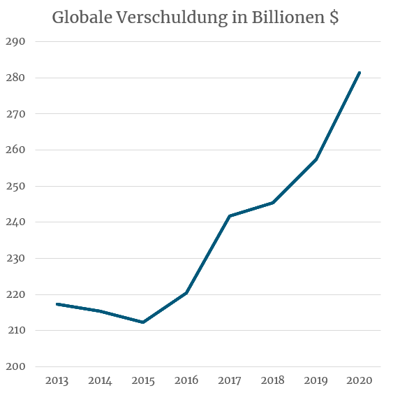 Globale-Verschuldung