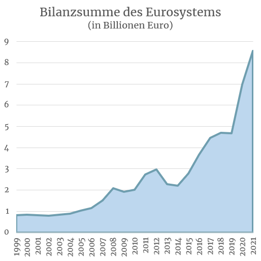 Die Bilanzsumme des Eurosystems 2021