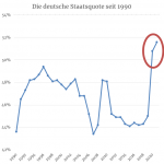 Die deutsche Staatsquote seit 1990