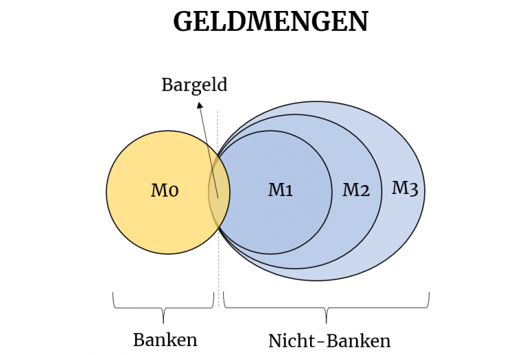 Die Geldmenge von M0 bis M3 Die Volkswirtin