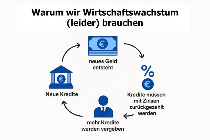 Brauchen wir Wirtschaftswachstum?